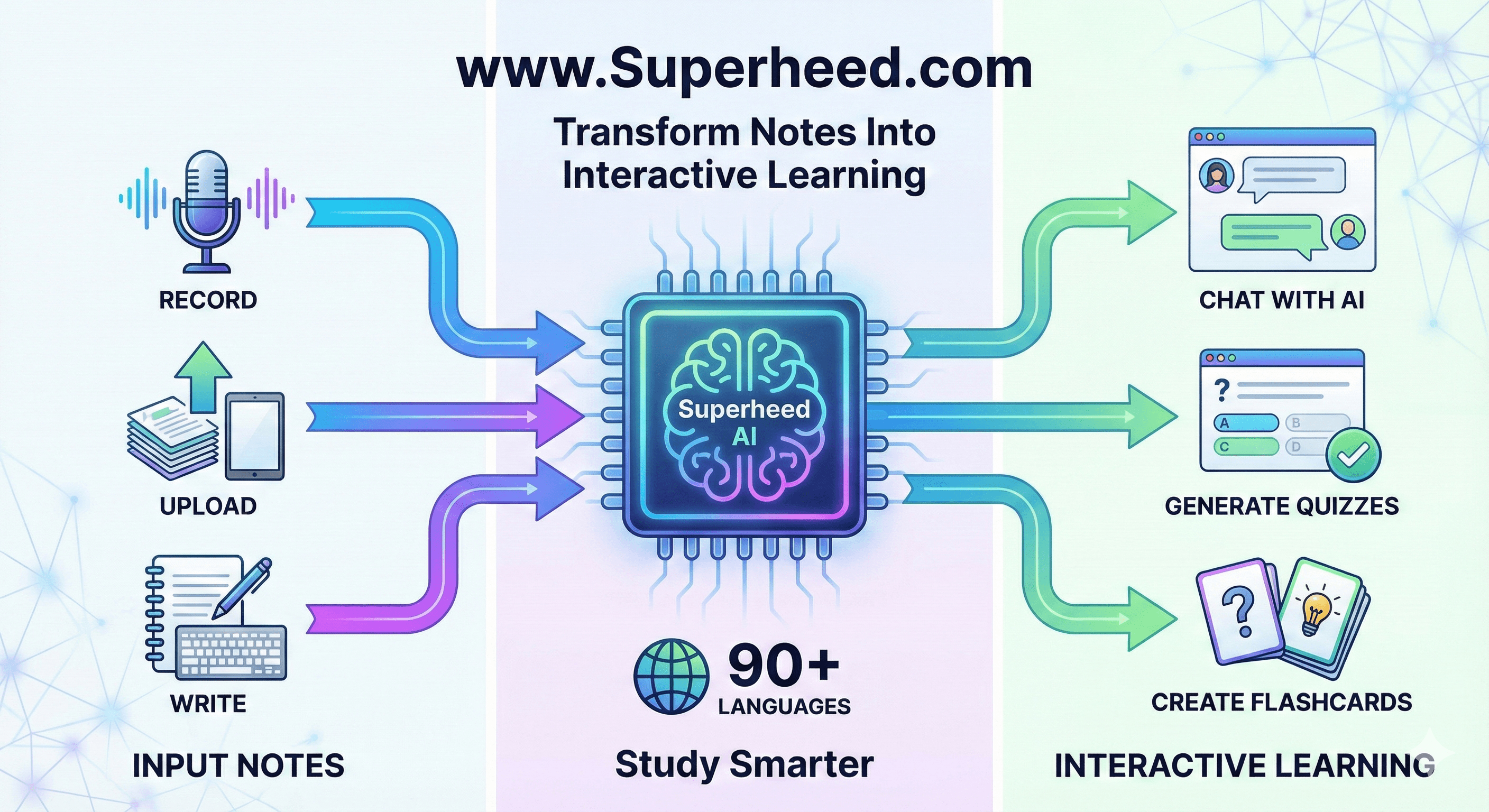 SuperHeed AI workflow